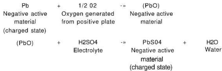 Pb + 1/2 02 -» (PbO) Negative active material - Negative active (material (charged state)) (PbO) + H2SO4 -» PbS04 + H2O Electrolyte - Negative active material (charged state) Water
