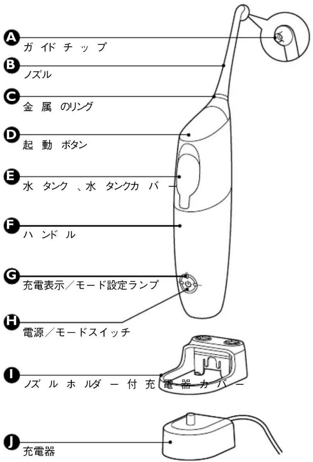A ガイドチップ B ノズル C 金属のリング D 起動ボタン E 水タンク、水タンクカバー F ハンドル G 充電表示/モード設定ランプ H 電源/モードスイッチ I ノズルホルダー付充電器カバー J 充電器