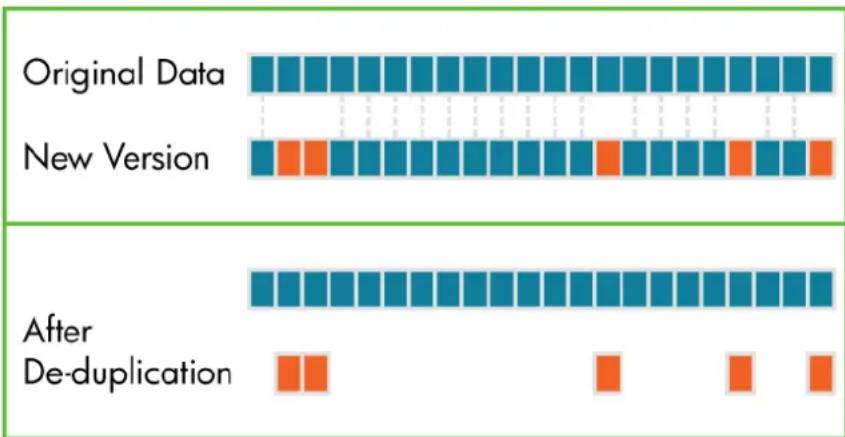 Original Data New Version After De-duplication