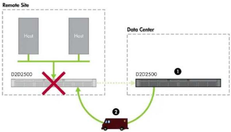HP StoreOnce G2 - Promoting a Target Share using colocation - 1