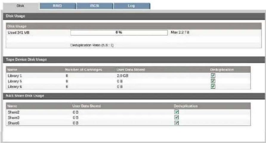 Disk RAID iSCs Log Disk Usage Disk Usage Used 341 VB 6% Max 2.2 T8 Deduplication Ratio (5.8 : 1) Tape Device Disk Usage Name Nuumber of Cartridges User Data Stored Deduplication Library 1 8 2.0 GB Library 5 8 0.8 Library 6 8 0.8 NAS Share Disk Usage Name User Data Stored Deduplication Share2 0 B ✓ Share3 0 B ✓ Share6 0 B ✓