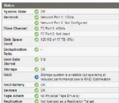 Status System State ✓ OK Network ✓ Network Port 1: 1Gb/s ✓ Network Port 2: Not Configured Fibre Channel ✓ FC Port 1: 4Gb/s ✓ FC Port 2: Not Used Disk Space ✓ 105 MB of 17 TB (0%) Used Decuplication ✓ - Ratio User Data ✓ 0 B Stored Storage ✓ OK RAID ✓ Storage system is available but operating at reduced performance due to RAID Optimization RAID Battery ✓ OK Devices ✓ OK Tape Attach ✓ No Physical Tape Drive(s) Replication ✓ Not licensed as a Replication Target