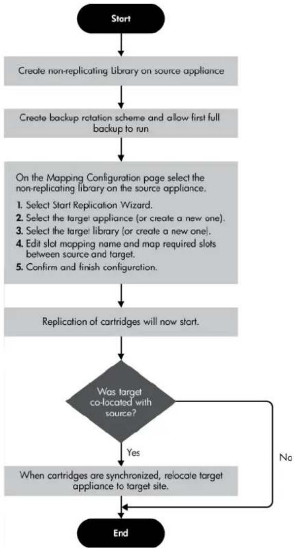 HP StoreOnce G2 - Running the replication wizard (virtual tape devices) - 11