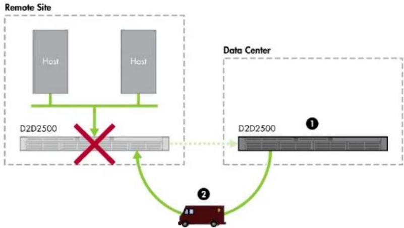 HP StoreOnce G2 - Promoting a target library using colocation - 1