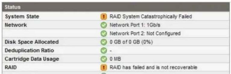 Status System State RAID System Catastrophically Failed Network ✓ Network Port 1: 1Gb/s ✓ Network Port 2: Not Configured Disk Space Allocated ✓ 0 GB of 0 GB (0%) Deduplication Ratio ✓ - Cartridge Data Usage ✓ 0 MB RAID RAID has failed and is not recoverable