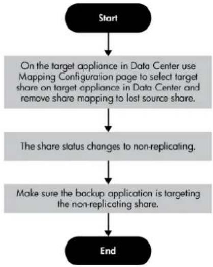 HP StoreOnce G2 - Promoting a Target Share over the WAN using NAS - 2