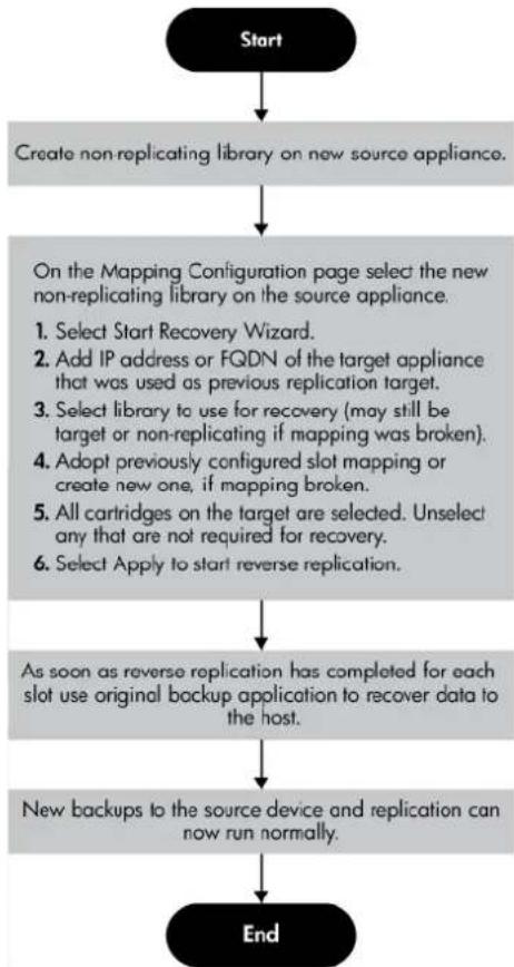HP StoreOnce G2 - Reverse replication using the wizard - 7