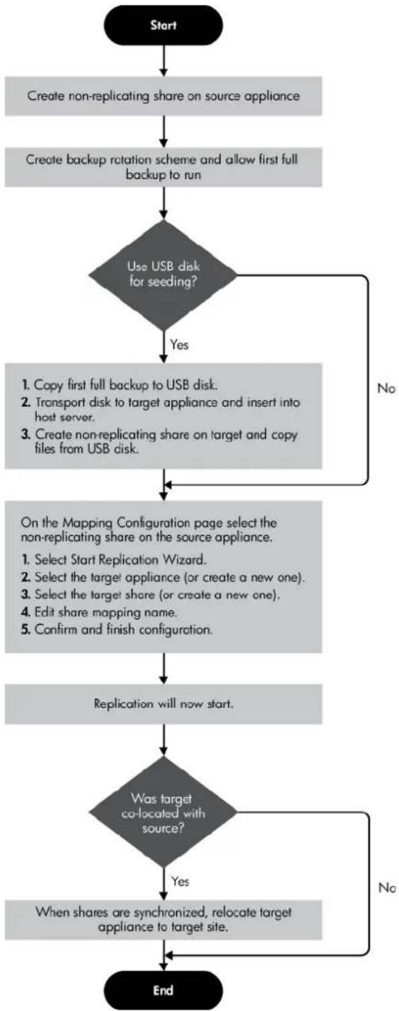 HP StoreOnce G2 - Running the replication wizard (NAS) - 7