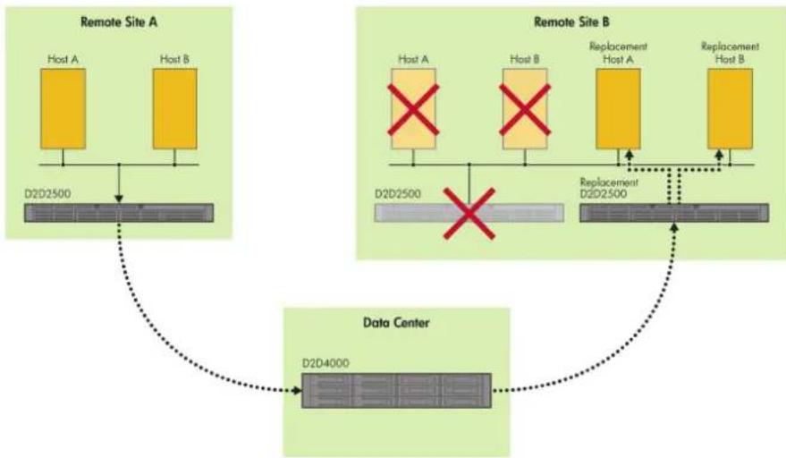HP StoreOnce G2 - Reverse replication using the wizard - 1
