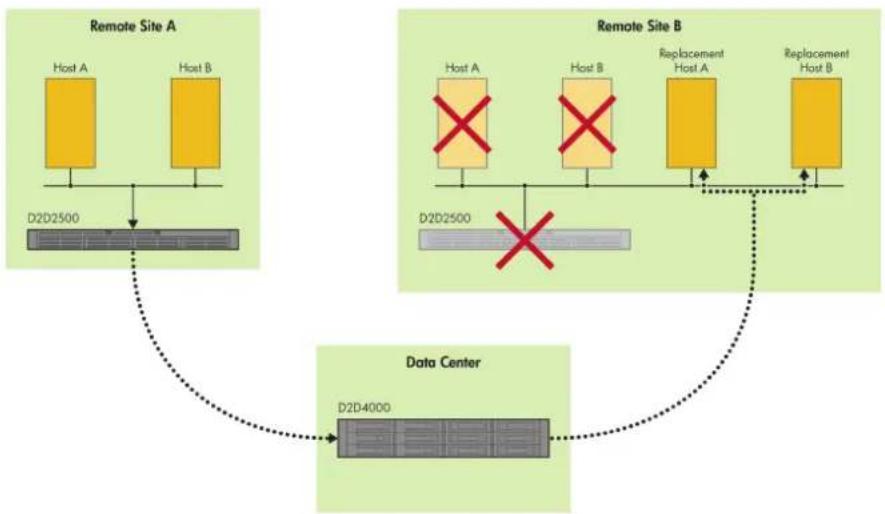 HP StoreOnce G2 - Promoting a Target Library over the WAN using iSCSI - 1