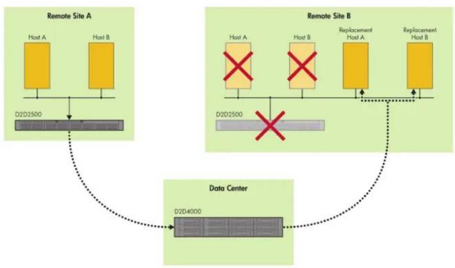 HP StoreOnce G2 - Promoting a Target Share over the WAN using NAS - 1