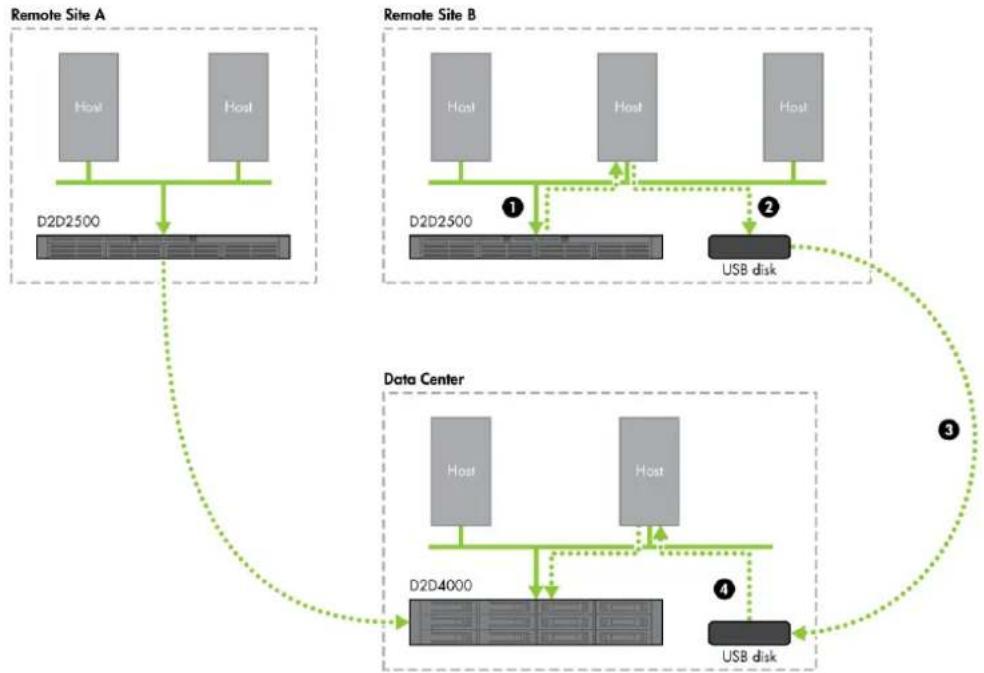 HP StoreOnce G2 - Running the replication wizard (NAS) - 1