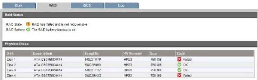 Disk RAID ISC$I Log Raid Status RAID State 1 RAID has failed and is not recoverable RAID Battery 2 The RAID battery backup is ok Physical Disks Disk Description Serial No FW Version Size State Disk 1 ATA GB0750C4414 5QD2TW7P HPC3 750 GB Failed Disk 2 ATA GB0750C4414 5QD2PW6D HPC3 750 GB OK Disk 3 ATA GB0750C4414 5QD2TTSV HPC3 750 GB OK Disk 4 ATA GB0750C4414 5QD2RHXE HPC3 750 GB Failed