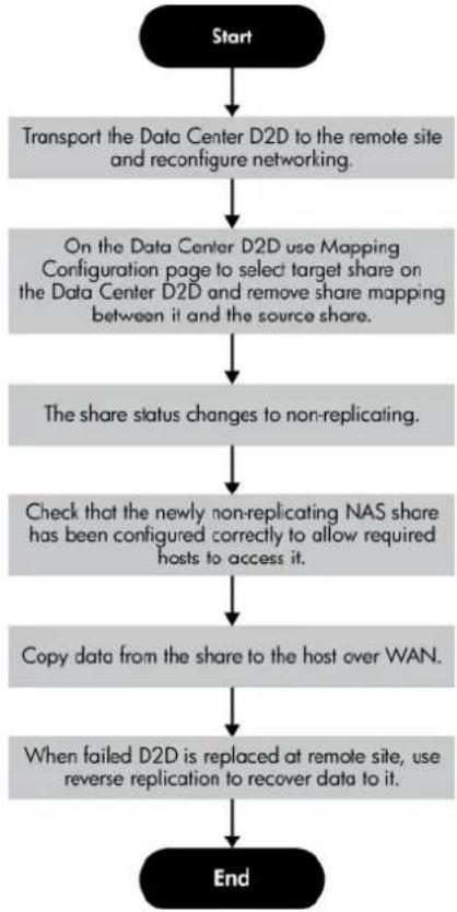 HP StoreOnce G2 - Promoting a Target Share using colocation - 2
