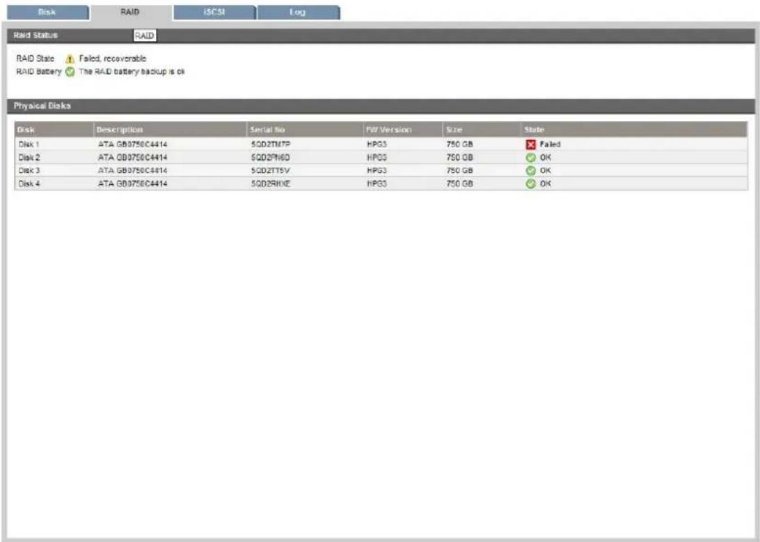 Disk RAID iSCSI Log Raid Status RAID RAID State Failed, recoverable RAID Battery The RAID battery backup is ok Physical Disk Disk Description Serial No FW Version Size State Disk 1 ATA GB0750C4414 5QD2TMTP HPG3 750 GB Failed Disk 2 ATA GB0750C4414 5QD2PM6D HPG3 750 GB OK Disk 3 ATA GB0750C4414 5QD2TT5V HPG3 750 GB OK Disk 4 ATA GB0750C4414 5QD2RIXE HPG3 750 GB OK