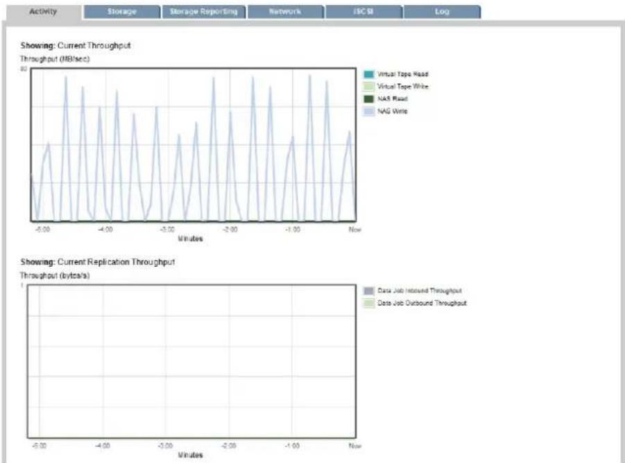 HP StoreOnce G2 - System Activity (Status) - 1
