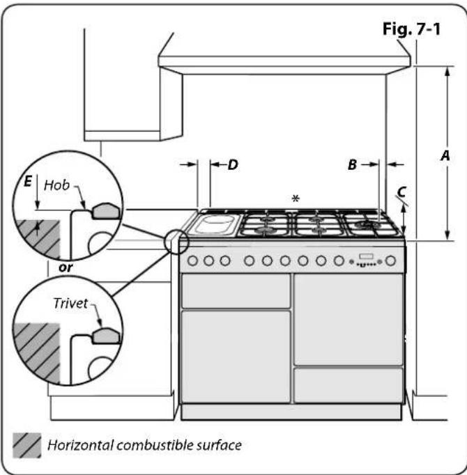 Fig. 7-1 A B C D E Hob or Trivet Horizontal combustible surface
