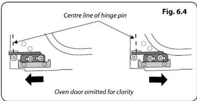 Centre line of hinge pin Fig. 6.4 Oven door omitted for clarity