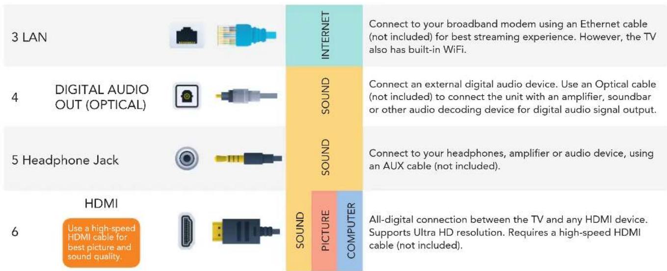 3 LAN INTERNET Connect to your broadband modem using an Ethernet cable (not included) for best streaming experience. However, the TV also has built-in WiFi. 4 DIGITAL AUDIO OUT (OPTICAL) SOUND Connect an external digital audio device. Use an Optical cable (not included) to connect the unit with an amplifier, soundbar or other audio decoding device for digital audio signal output. 5 Headphone Jack SOUND Connect to your headphones, amplifier or audio device, using an AUX cable (not included). 6 HDMI SOUND PICTURE COMPUTER All-digital connection between the TV and any HDMI device. Supports Ultra HD resolution. Requires a high-speed HDMI cable (not included).