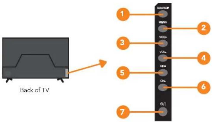 Back of TV 1 SOURCE MENU 2 3 VOLT 4 VOLT- 5 CH+ 6 CH- 7 Q/I