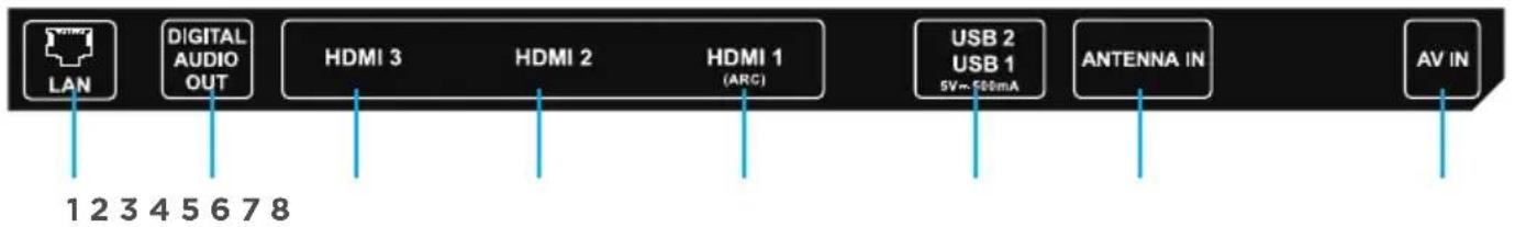 LAN DIGITAL AUDIO OUT HDMI 3 HDMI 2 HDMI 1 (ARC) USB 2 USB 1 5V~500mA ANTENNA IN AV IN 1 2 3 4 5 6 7 8
