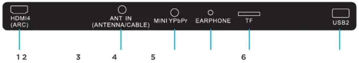 HDMI4 (ARC) 1 2 3 4 5 ANT IN (ANTENNA/CABLE) MINI YPbPr EARPHONE TF 6 USB2