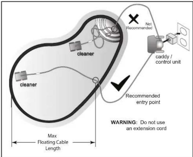 cleaner cleaner Max Floating Cable Length Recommended entry point Not Recommended caddy / control unit WARNING: Do not use an extension cord