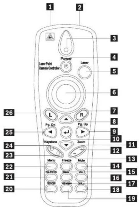 1 2 3 4 5 6 7 8 9 10 11 12 13 14 15 16 17 18 19 20 21 22 23 24 25 26 L Power Laser Remote Controller Pg. On Pg. Up Keystone Zoom Menu Freeze Multi Pan-ERIC Blank Vol. 1 Source Windows Vol. -