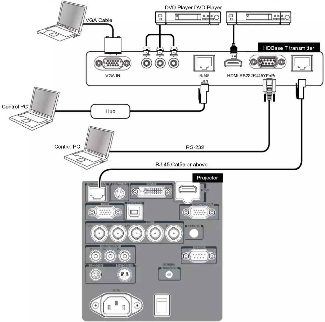 VIVITEK DU6675 - Connecting to External HDBaseT Transmitter - 1