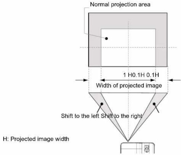 Normal projection area 1 H0.1H 0.1H Width of projected image Shift to the left Shift to the right H: Projected image width