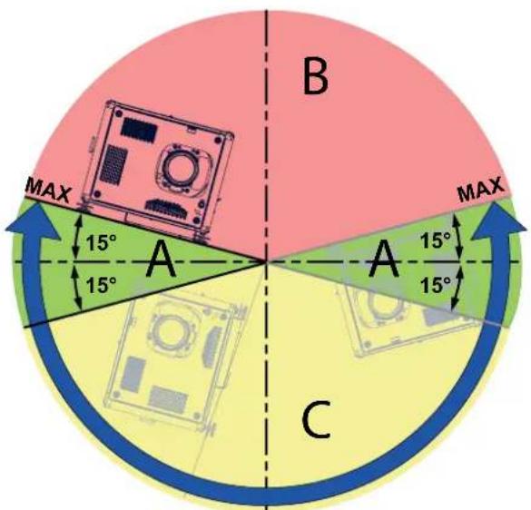 B MAX 15° A A 15° 15° C MAX