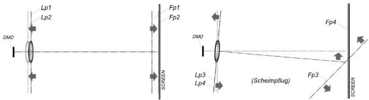 Lp1 Lp2 DMD FP1 FP2 SCREEN DMD Lp3 Lp4 (Scheimpflug) FP3 FP4 SCREEN