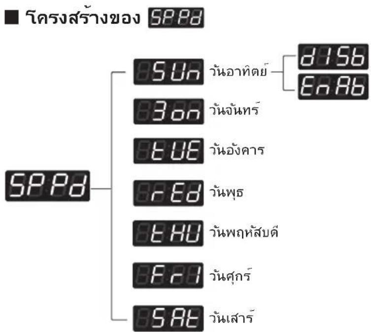 โครงสร้างของ SPPa SPPa Sun วันอาทิตย์ 3 on วันจันทร์ EUE วันอังคาร F ED วันพุธ EHU วันพฤหัสบดี F21 วันศุกร์ SAT วันเสาร์ d156 En AB