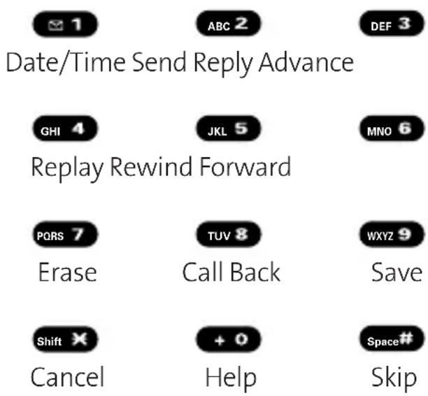 Date/Time Send Reply Advance GHI 4 JKL 5 MNO 6 Replay Rewind Forward PORS 7 Erase TUV 8 Call Back WXYZ 9 Save Shift ✗ Cancel + 0 Help Space# Skip