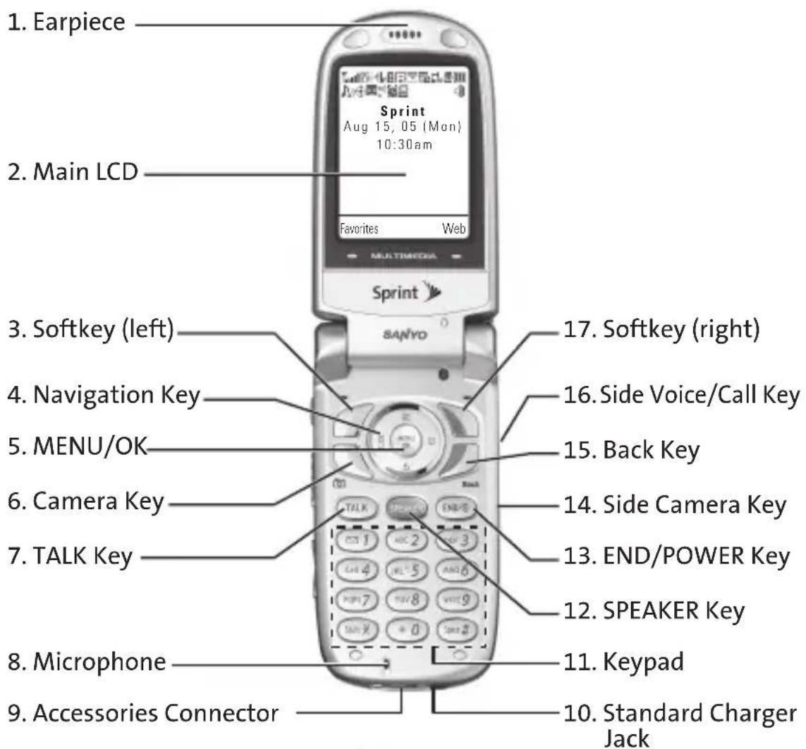 1. Earpiece 2. Main LCD Sprint Aug 15, 05 (Mon) 10:30am Favorites Web SANYO Softkey (left) 4. Navigation Key 5. MENU/OK 6. Camera Key 7. TALK Key 8. Microphone 9. Accessories Connector 17. Softkey (right) 16. Side Voice/Call Key 15. Back Key 14. Side Camera Key 13. END/POWER Key 12. SPEAKER Key 11. Keypad 10. Standard Charger Jack