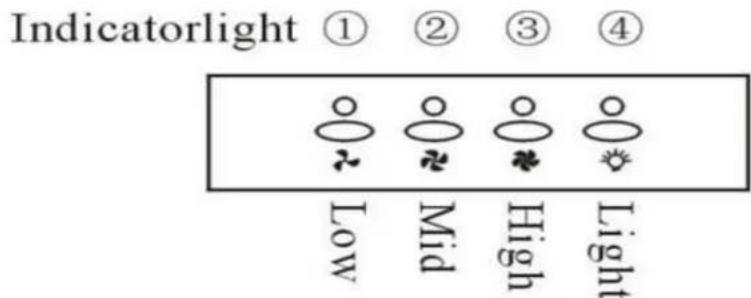 Indicatorlight ① ② ③ ④ ○ ○ ○ ○ Low Mid High Light