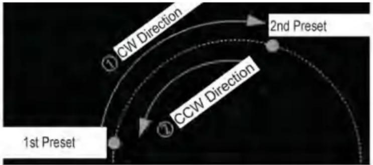 ① CW Direction ② 2nd Preset ③ CCW Direction ④ 1st Preset