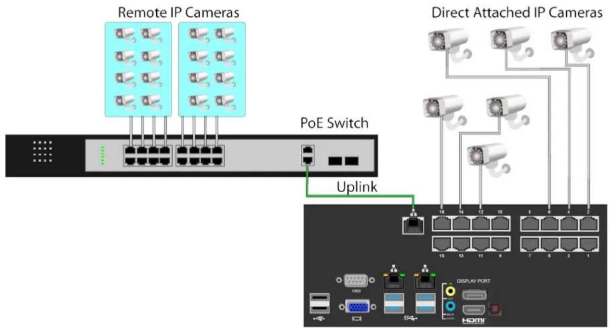 Remote IP Cameras PoE Switch Uplink Direct Attached IP Cameras DISPLAY PORT