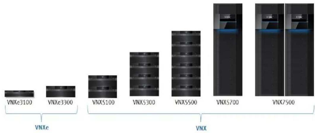 VNXe3100 VNXe3300 VNXe VNX5100 VNX5300 VNX5500 VNX5700 VNX7500