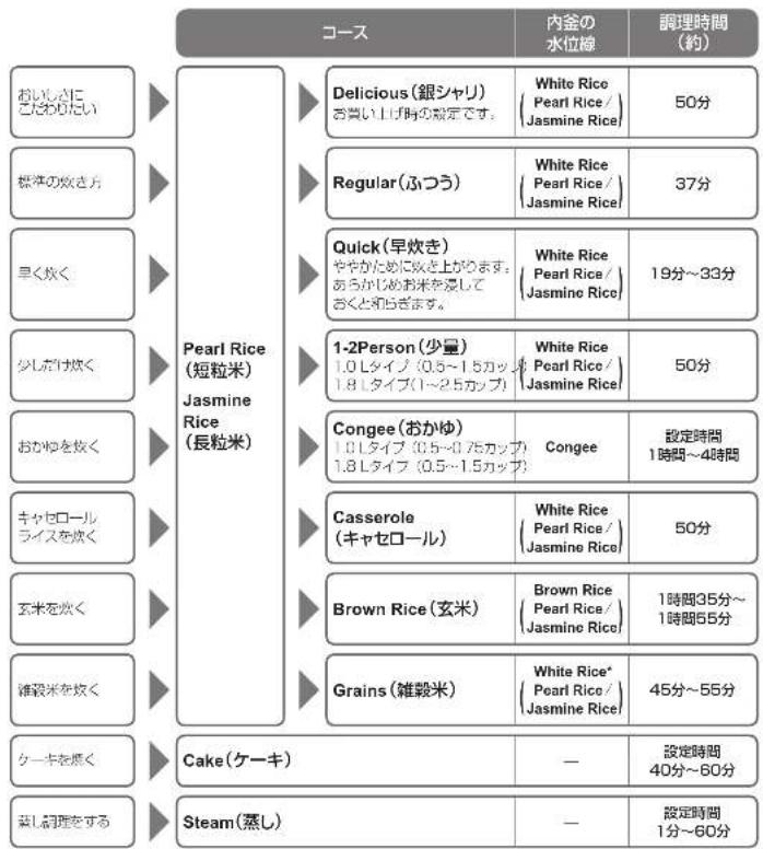 graph TD A["コース"] --> B["Delicious (銀シャリ)<br>お買い上げ時の規定です。"] A --> C["Regular (ふつう)"] A --> D["Quick (早炊き)<br>ややかために炊き上がります<br>あらかじめお米を浸しておくと初ぼきます。"] A --> E["1-2Person (少量)<br>1.0 Lタイプ (0.5～1.5カップ)<br>1.8 Lタイプ (1～2.5カップ)"] A --> F["Congee (おかゆ)<br>1.0 Lタイプ (0.5～0.75カップ)<br>1.8 Lタイプ (0.5～1.5カップ)"] A…