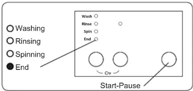 Washing Rinsing Spinning End Wash Rinse Spin End Start-Pause