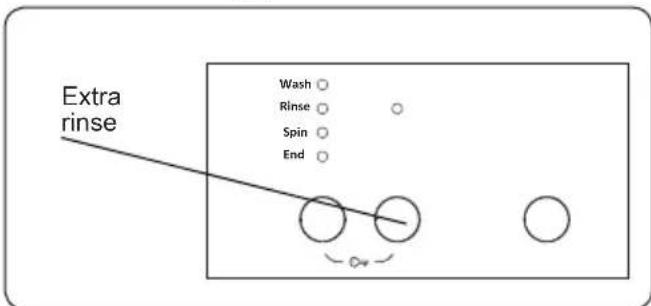 Extra rinse Wash ○ Rinse ○ Spin ○ End ○