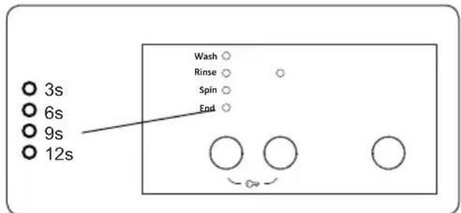 3s 6s 9s 12s Wash ○ Rinse ○ Spin ○ End ○ Cv