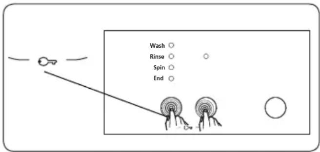Wash ○ Rinse ○ Spin ○ End ○
