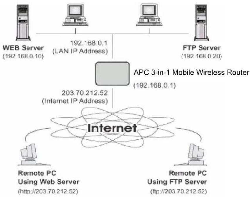 APC WMR1000G - Port Forwarding - 1