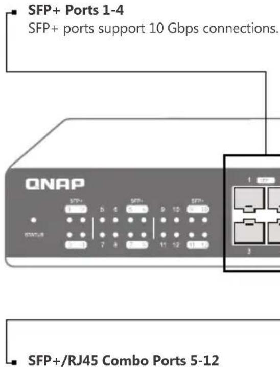 SFP+ Ports 1-4 SFP+ ports support 10 Gbps connections. QNAP SFP+ 1 2 3 4 5 6 7 8 9 10 11 12 13 14 START/8 7 8 9 10 1 2 3 SFP+/RJ45 Combo Ports 5-12