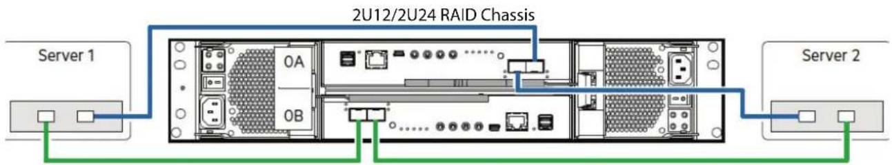 2U12/2U24 RAID Chassis Server 1 0A 0B Server 2