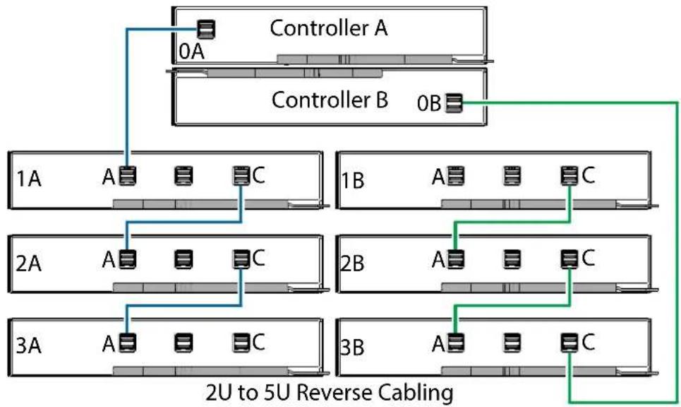 QUANTUM Xcellis QXS-424 - Reverse Cabling for 2U to 5U84 Systems - 1