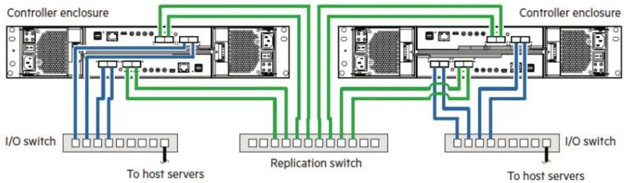 QUANTUM Xcellis QXS-424 - Connecting Two 2U Systems (2-Host Ports) for Replication (Multiple Servers/Switches) - 1
