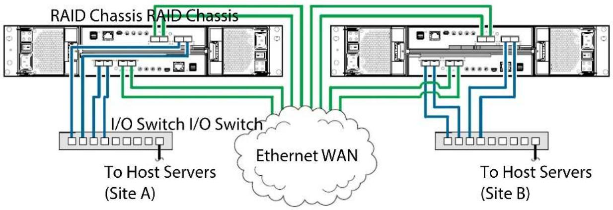 QUANTUM Xcellis QXS-424 - Connecting Two 2U Systems (4-Host Ports) for Replication (Multiple Servers/Switches/Locations) - 1